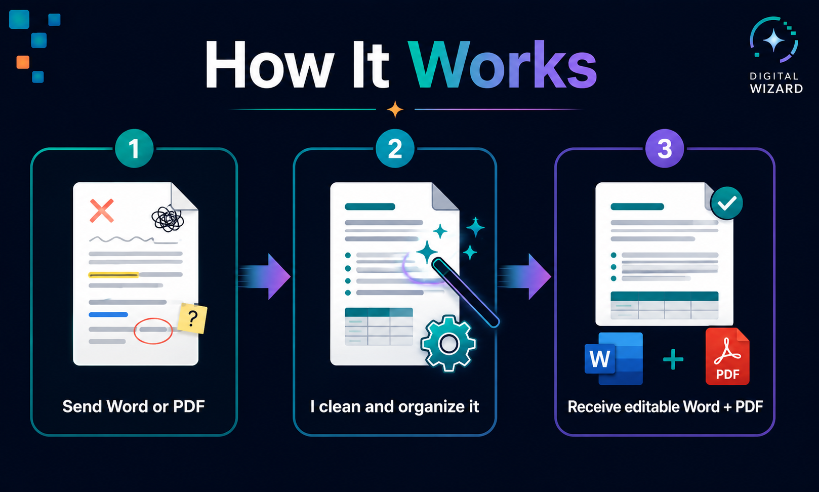 Three-step Word and PDF formatting workflow showing a messy document cleaned and delivered as editable Word and PDF files.