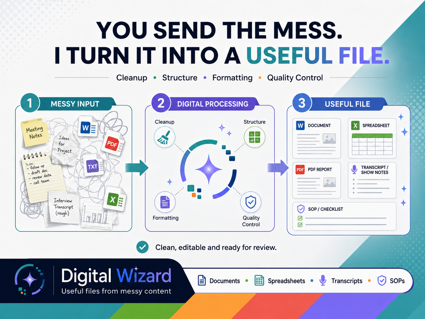 Digital Wizard workflow graphic showing messy documents, spreadsheets, transcripts, and notes processed into clear editable files.