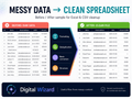 Before-and-after Excel and CSV cleanup graphic showing raw data transformed into a clear, organized spreadsheet with formatting and duplicate removal.