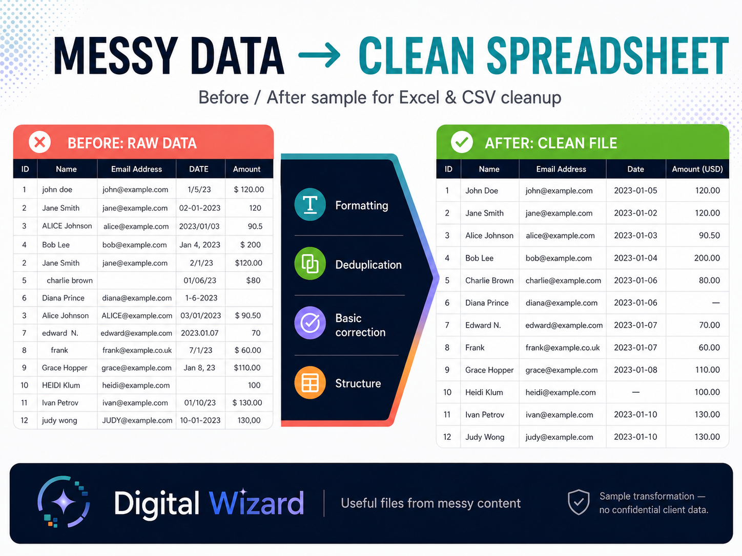 Before-and-after Excel and CSV cleanup graphic showing raw data transformed into a clear, organized spreadsheet with formatting and duplicate removal.