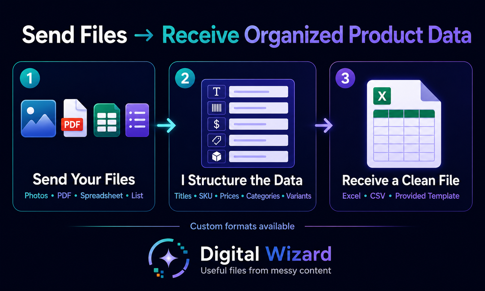Three-step graphic showing product files transformed into a clean organized Excel or CSV spreadsheet.